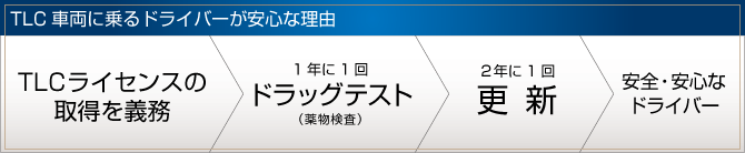 タクシー (イエローキャブ) とリムジン (日本のハイヤー) を管轄しているニューヨーク市の公的機関です。